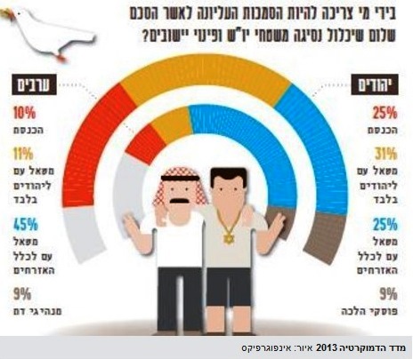 XooX מבזקי חדשות - היהודים מאמינים בצה"ל, הערבים: בביהמ"ש העליון