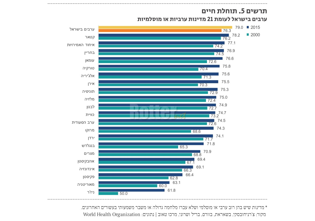 חדשות רוטר לערבים בישראל יש את תוחלת החיים הגבוהה ביותר מכל