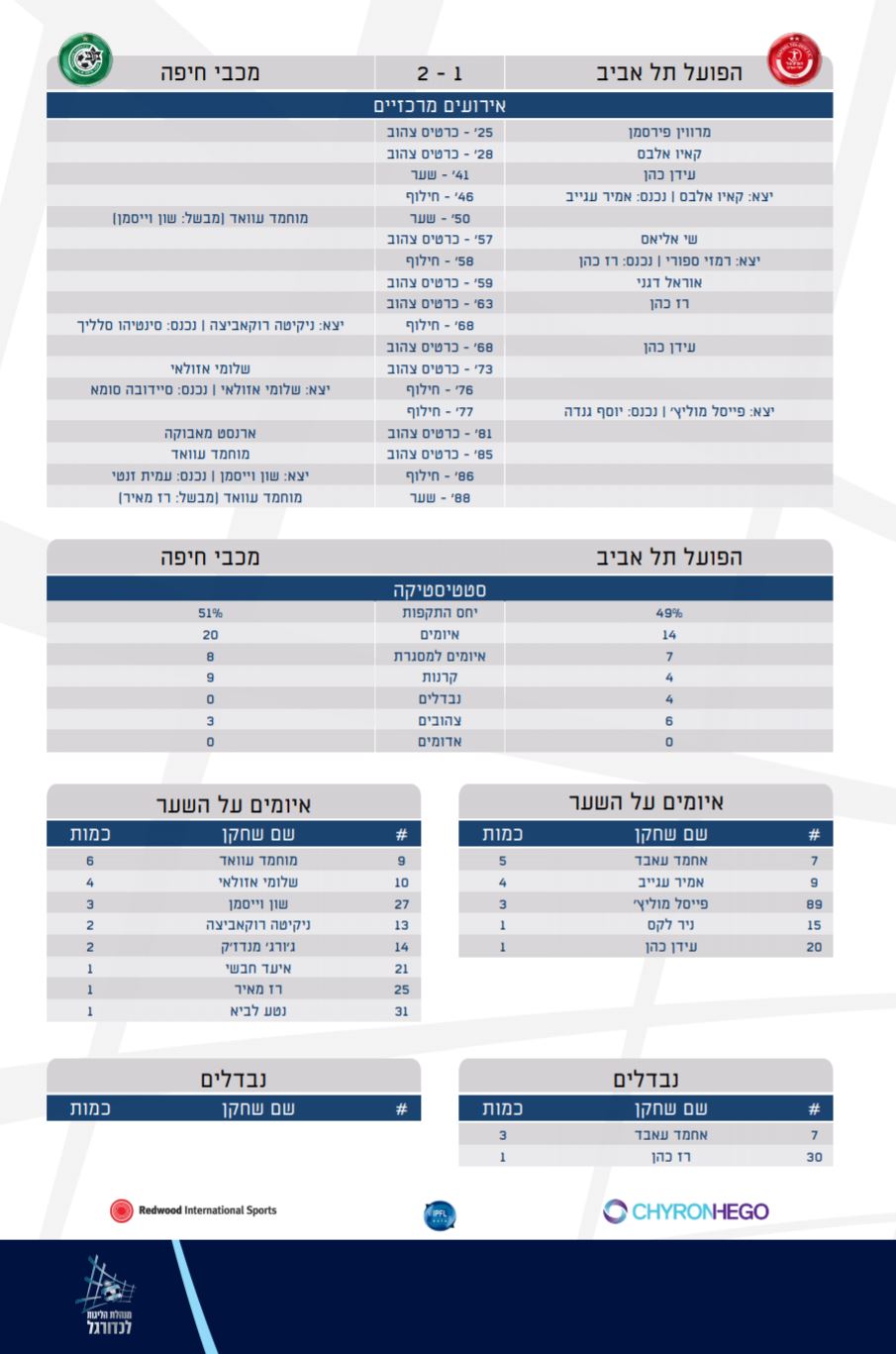 כדורגל: הפועל ת״א 2:1 מכבי חיפה | טוטנהאם vs מנצסטר סיטי ...