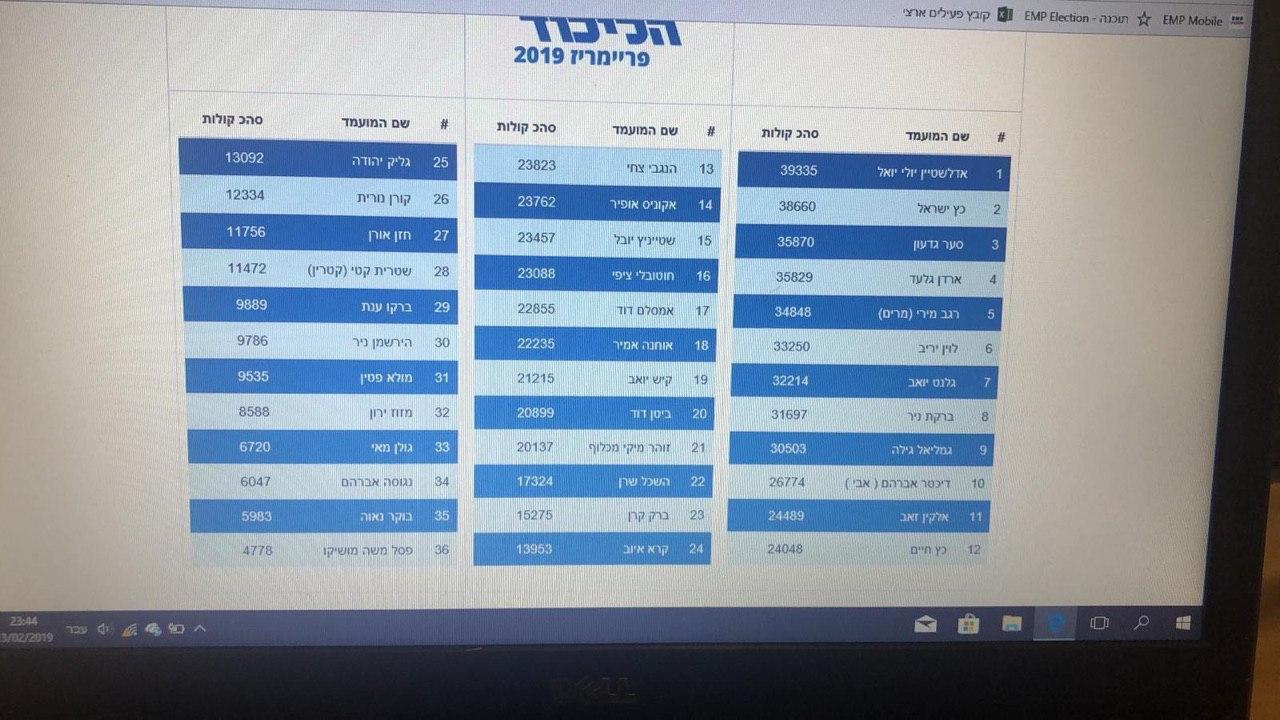 חדשות רוטר תוצאות הספירה החוזרת בליכוד עדכון בעקבות ערעורים