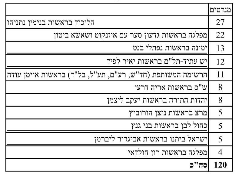 קריאה לביטול הבחירות זה בזבוז של 4 מיליארד שח ויגביר את התפשטות הקורונה 5fd8fc3944d9106e1