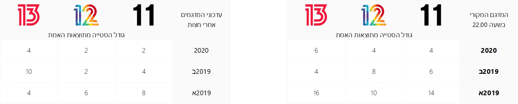 האם מדגמי הקלפיות משקפים את תוצאות הבחירות? השוואת מדגמי העבר